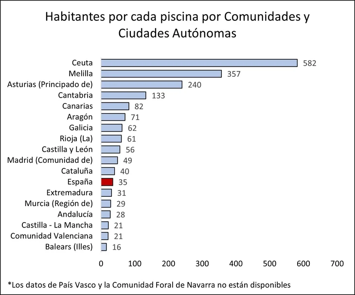 habitantes por piscina en cada ccaa